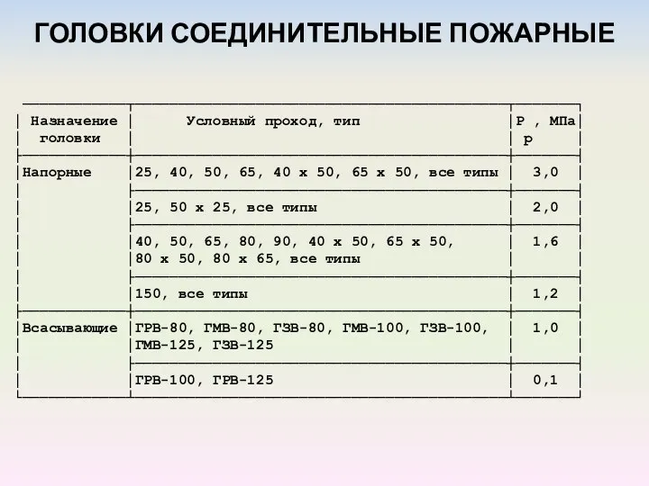 ГОЛОВКИ СОЕДИНИТЕЛЬНЫЕ ПОЖАРНЫЕ ────────────┬───────────────────────────────────────────┬───────┐ │ Назначение │ Условный проход, тип │P