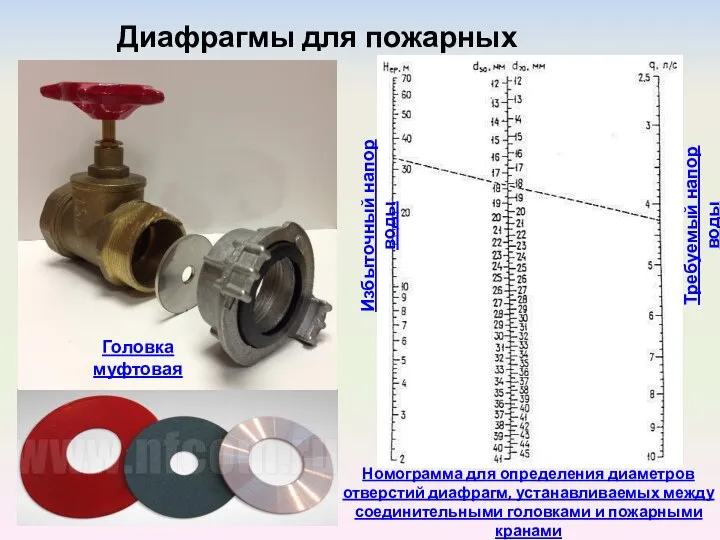 Диафрагмы для пожарных кранов Номограмма для определения диаметров отверстий диафрагм, устанавливаемых