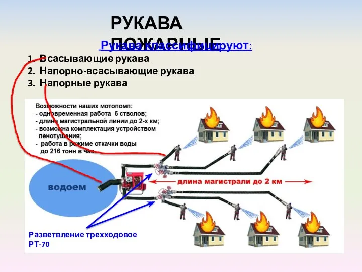 РУКАВА ПОЖАРНЫЕ Рукава классифицируют: 1. Всасывающие рукава 2. Напорно-всасывающие рукава 3. Напорные рукава Разветвление трехходовое РТ-70