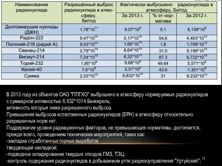 В 2013 году из объектов ОАО "ППГХО" выброшено в атмосферу нормируемых