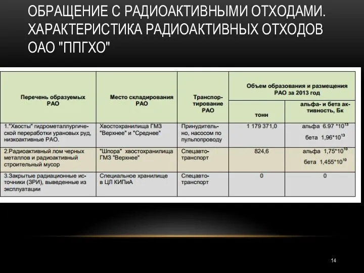 ОБРАЩЕНИЕ С РАДИОАКТИВНЫМИ ОТХОДАМИ. ХАРАКТЕРИСТИКА РАДИОАКТИВНЫХ ОТХОДОВ ОАО "ППГХО"