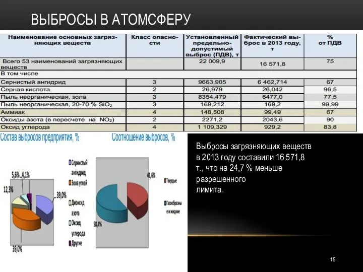 ВЫБРОСЫ В АТОМСФЕРУ Выбросы загрязняющих веществ в 2013 году составили 16