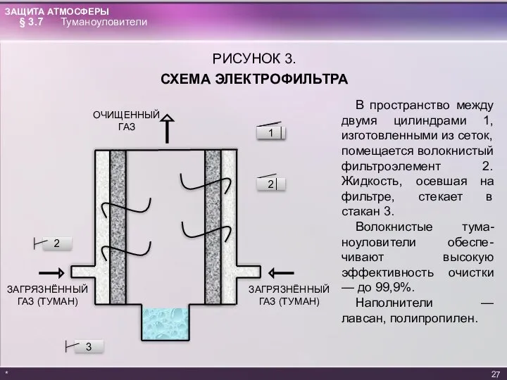 РИСУНОК 3. СХЕМА ЭЛЕКТРОФИЛЬТРА * В пространство между двумя цилиндрами 1,