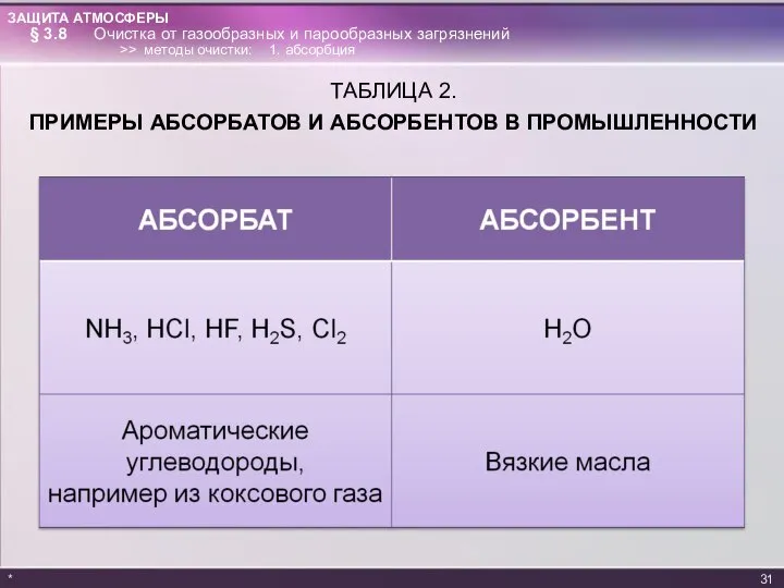 ТАБЛИЦА 2. ПРИМЕРЫ АБСОРБАТОВ И АБСОРБЕНТОВ В ПРОМЫШЛЕННОСТИ * § 3.8