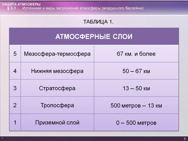 * § 3.1 Источники и виды загрязнений атмосферы (воздушного бассейна) ТАБЛИЦА 1.