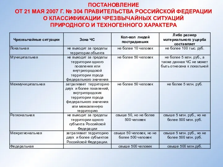 ПОСТАНОВЛЕНИЕ ОТ 21 МАЯ 2007 Г. № 304 ПРАВИТЕЛЬСТВА РОССИЙСКОЙ ФЕДЕРАЦИИ