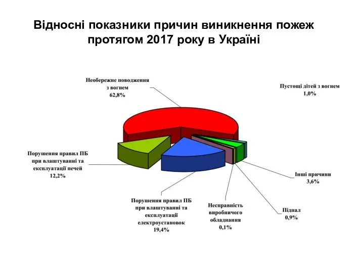 Відносні показники причин виникнення пожеж протягом 2017 року в Україні