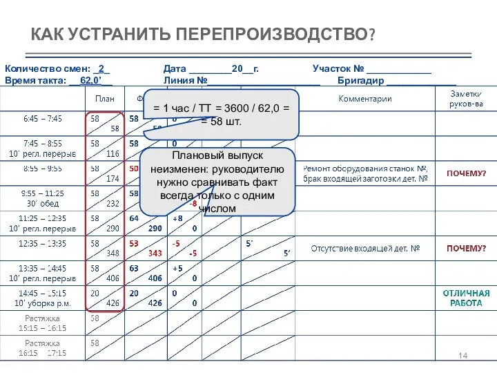 КАК УСТРАНИТЬ ПЕРЕПРОИЗВОДСТВО? Плановый выпуск неизменен: руководителю нужно сравнивать факт всегда