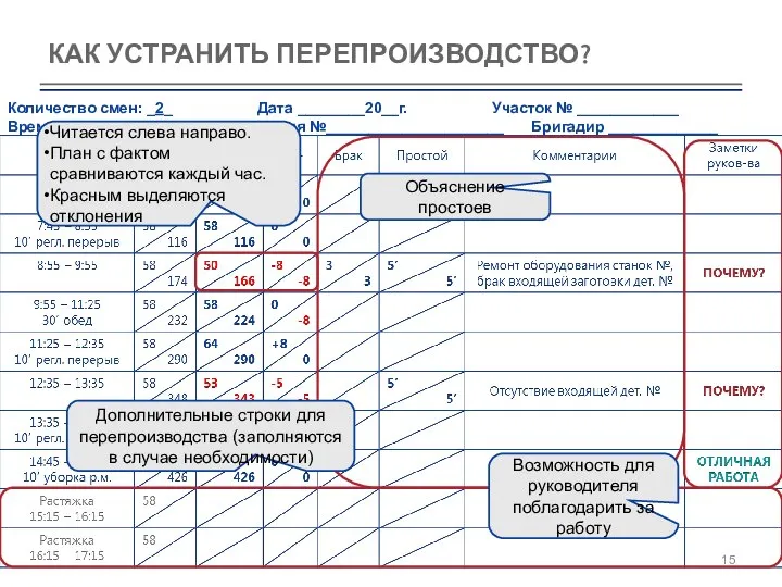 КАК УСТРАНИТЬ ПЕРЕПРОИЗВОДСТВО? Читается слева направо. План с фактом сравниваются каждый