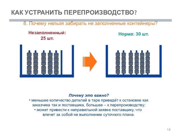 КАК УСТРАНИТЬ ПЕРЕПРОИЗВОДСТВО? Незаполненный: 25 шт. Норма: 30 шт. Почему это