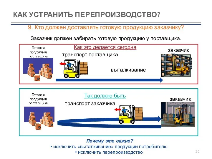 КАК УСТРАНИТЬ ПЕРЕПРОИЗВОДСТВО? 9. Кто должен доставлять готовую продукцию заказчику?