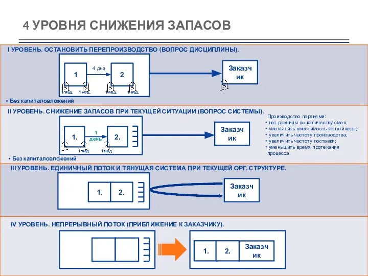 4 УРОВНЯ СНИЖЕНИЯ ЗАПАСОВ I УРОВЕНЬ. ОСТАНОВИТЬ ПЕРЕПРОИЗВОДСТВО (ВОПРОС ДИСЦИПЛИНЫ). II