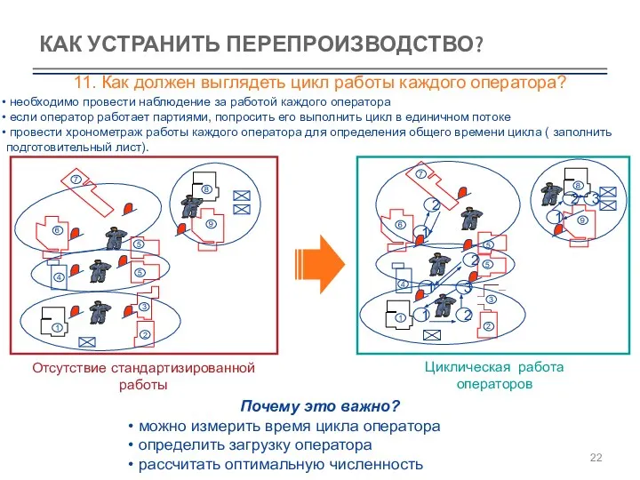 КАК УСТРАНИТЬ ПЕРЕПРОИЗВОДСТВО? 11. Как должен выглядеть цикл работы каждого оператора?