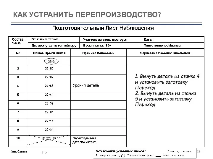 КАК УСТРАНИТЬ ПЕРЕПРОИЗВОДСТВО? 1. Вынуть деталь из станка 4 и установить