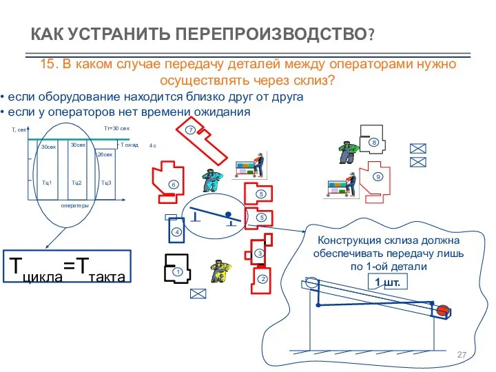 КАК УСТРАНИТЬ ПЕРЕПРОИЗВОДСТВО? 15. В каком случае передачу деталей между операторами нужно осуществлять через склиз?