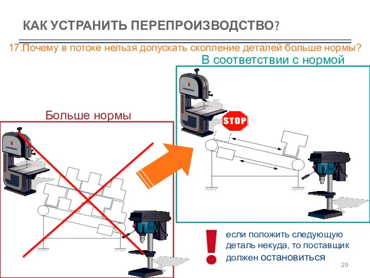 КАК УСТРАНИТЬ ПЕРЕПРОИЗВОДСТВО? 17.Почему в потоке нельзя допускать скопление деталей больше нормы?