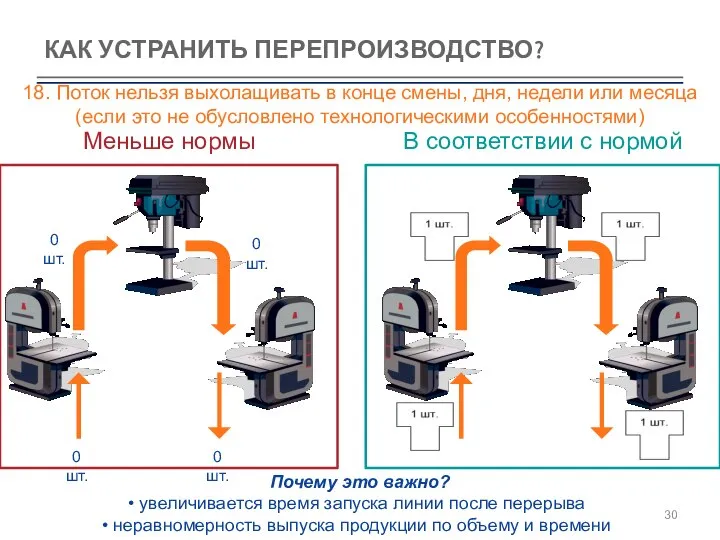 КАК УСТРАНИТЬ ПЕРЕПРОИЗВОДСТВО? 18. Поток нельзя выхолащивать в конце смены, дня,