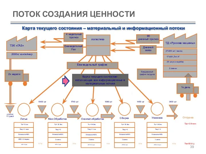 ПОТОК СОЗДАНИЯ ЦЕННОСТИ Карта текущего состояния – материальный и информационный потоки