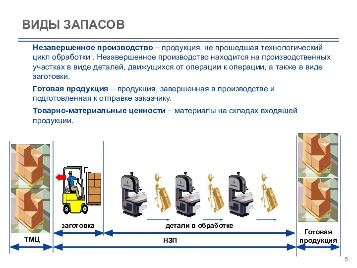 ВИДЫ ЗАПАСОВ Незавершенное производство – продукция, не прошедшая технологический цикл обработки