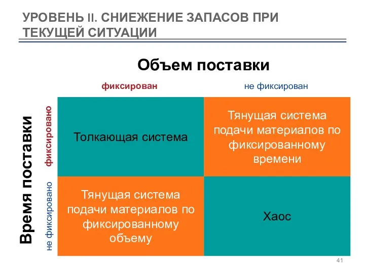 УРОВЕНЬ II. СНИЕЖЕНИЕ ЗАПАСОВ ПРИ ТЕКУЩЕЙ СИТУАЦИИ