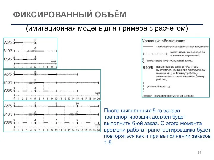 ФИКСИРОВАННЫЙ ОБЪЁМ (имитационная модель для примера с расчетом) После выполнения 5-го