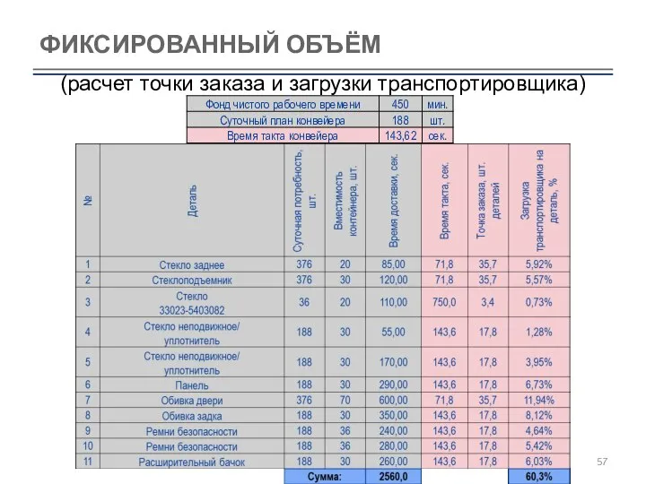 ФИКСИРОВАННЫЙ ОБЪЁМ (расчет точки заказа и загрузки транспортировщика)