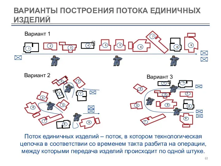 ВАРИАНТЫ ПОСТРОЕНИЯ ПОТОКА ЕДИНИЧНЫХ ИЗДЕЛИЙ