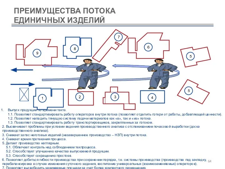 ПРЕИМУЩЕСТВА ПОТОКА ЕДИНИЧНЫХ ИЗДЕЛИЙ