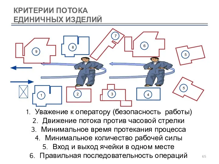 КРИТЕРИИ ПОТОКА ЕДИНИЧНЫХ ИЗДЕЛИЙ Уважение к оператору (безопасность работы) Движение потока