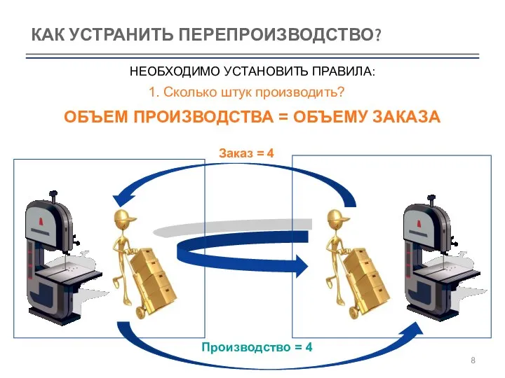 КАК УСТРАНИТЬ ПЕРЕПРОИЗВОДСТВО?