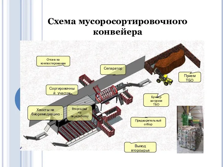 Cхема мусоросортировочного конвейера