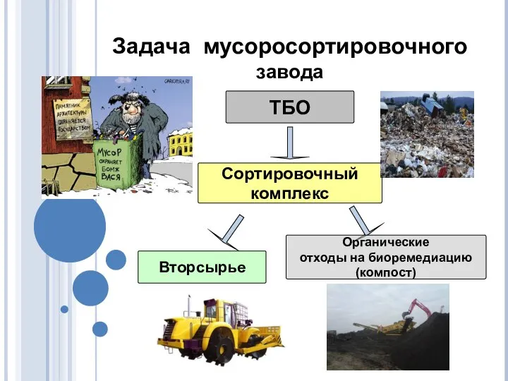 ТБО Сортировочный комплекс Вторсырье Органические отходы на биоремедиацию (компост) Задача мусоросортировочного завода