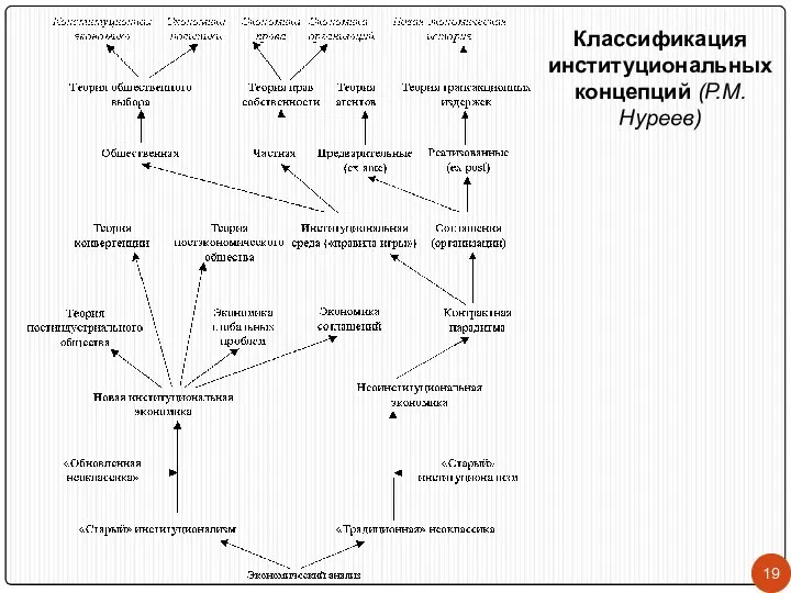 Классификация институциональных концепций (Р.М. Нуреев)