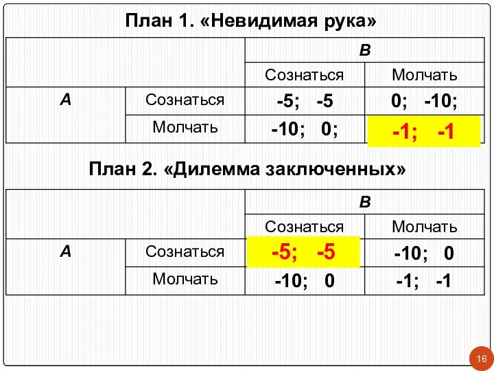 План 1. «Невидимая рука» План 2. «Дилемма заключенных» -1; -1 -5; -5