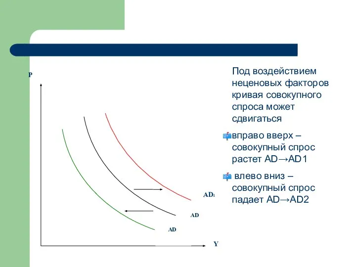 Под воздействием неценовых факторов кривая совокупного спроса может сдвигаться вправо вверх