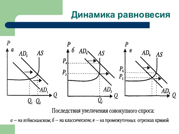 Динамика равновесия