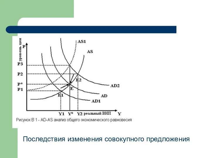 Последствия изменения совокупного предложения