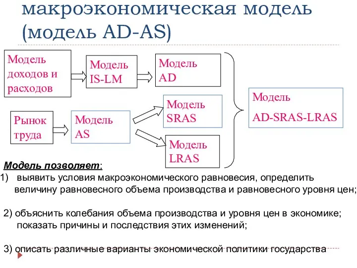 Основная макроэкономическая модель (модель AD-AS) Модель доходов и расходов Модель IS-LM