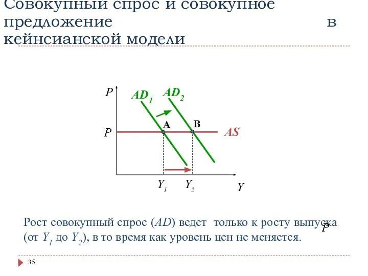 Совокупный спрос и совокупное предложение в кейнсианской модели AD1 Y1 AD2