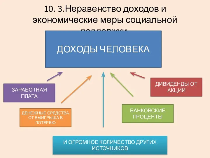 10. 3.Неравенство доходов и экономические меры социальной поддержки. ДОХОДЫ ЧЕЛОВЕКА ДИВИДЕНДЫ