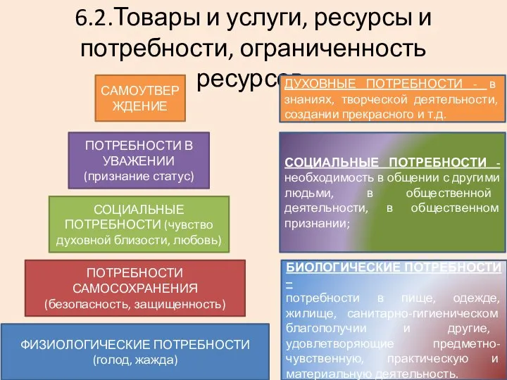 6.2.Товары и услуги, ресурсы и потребности, ограниченность ресурсов. ФИЗИОЛОГИЧЕСКИЕ ПОТРЕБНОСТИ (голод,