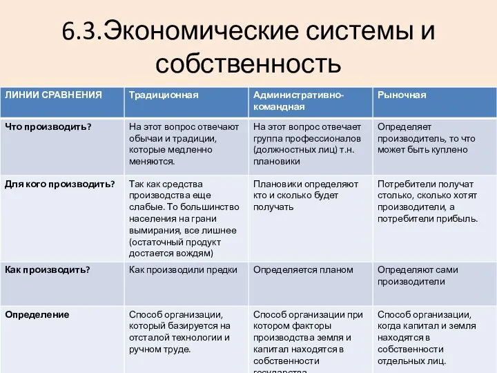 6.3.Экономические системы и собственность