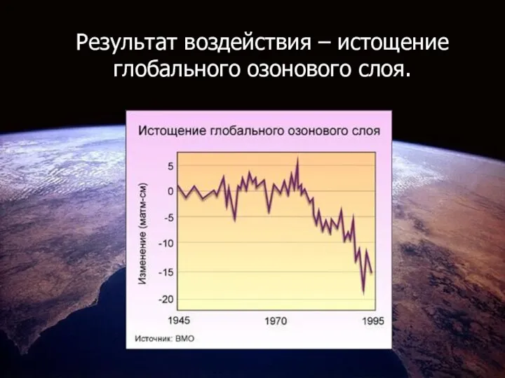 Результат воздействия – истощение глобального озонового слоя.