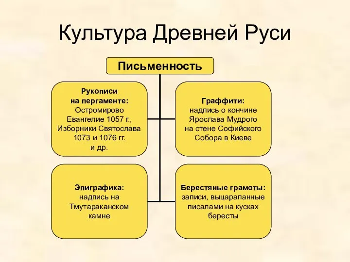 Культура Древней Руси