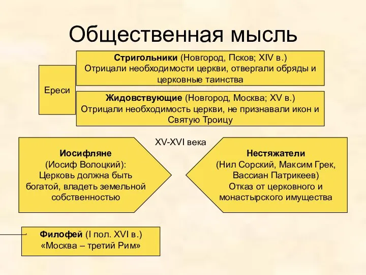 Общественная мысль Ереси Стригольники (Новгород, Псков; XIV в.) Отрицали необходимости церкви,