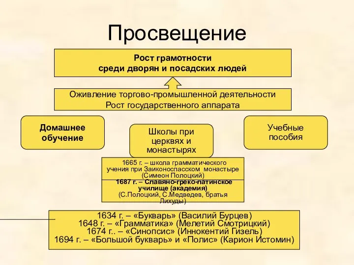 Просвещение Рост грамотности среди дворян и посадских людей Оживление торгово-промышленной деятельности