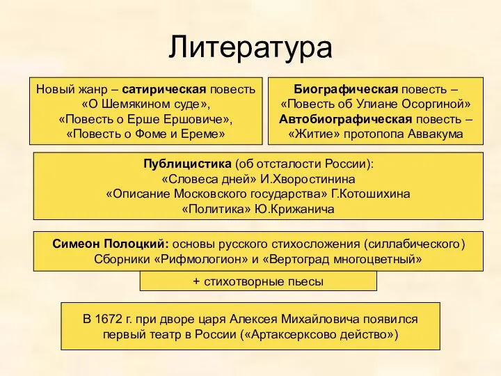 Литература Новый жанр – сатирическая повесть «О Шемякином суде», «Повесть о