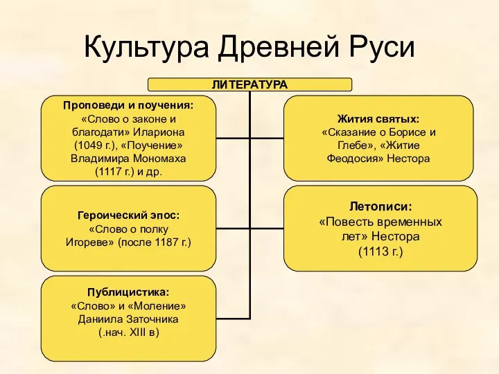 Культура Древней Руси