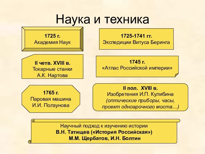 Наука и техника 1725 г. Академия Наук 1725-1741 гг. Экспедиции Витуса
