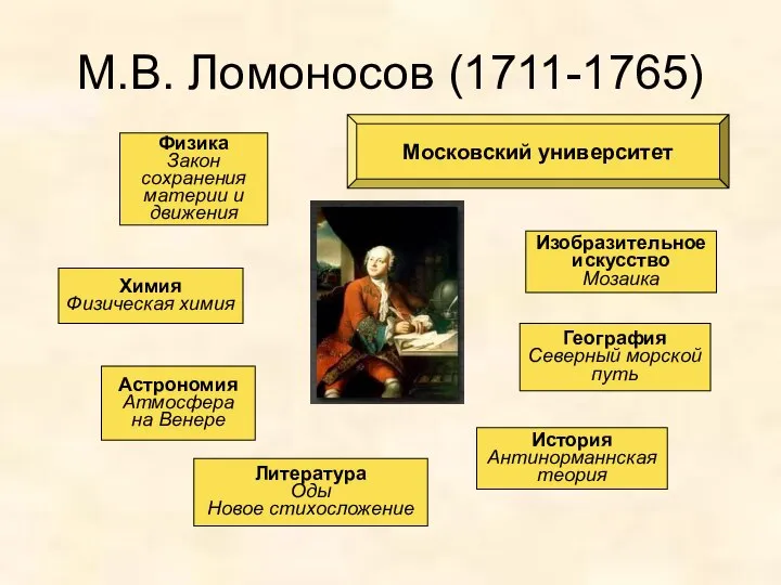 М.В. Ломоносов (1711-1765) Физика Закон сохранения материи и движения Химия Физическая